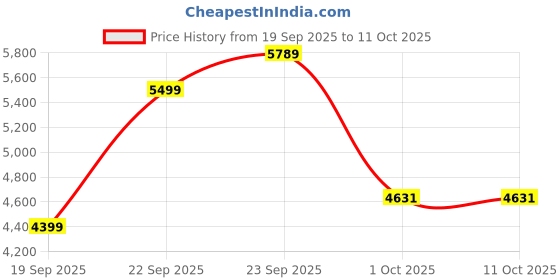 myntra.com UNDER ARMOUR Launch Trail Men Relaxed Shorts under armour Price History Graph from 19 Sep 2025 to 10 Oct 2025