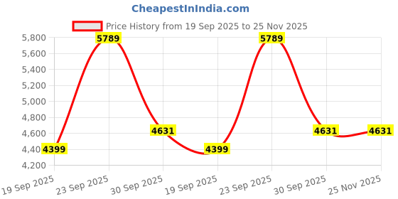 myntra.com UNDER ARMOUR Launch Trail Relaxed-Fit Shorts under armour Price History Graph from 19 Sep 2025 to 24 Nov 2025