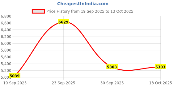 myntra.com UNDER ARMOUR Launch Trail Zip Sweatshirt under armour Price History Graph from 19 Sep 2025 to 13 Oct 2025