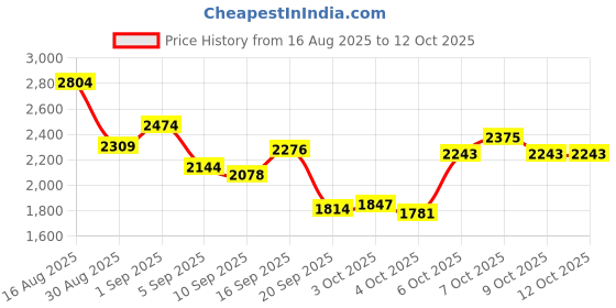 myntra.com UNDER ARMOUR Launch Unlined 5" Shorts Men Slim-Fit Shorts under armour Price History Graph from 16 Aug 2025 to 12 Oct 2025