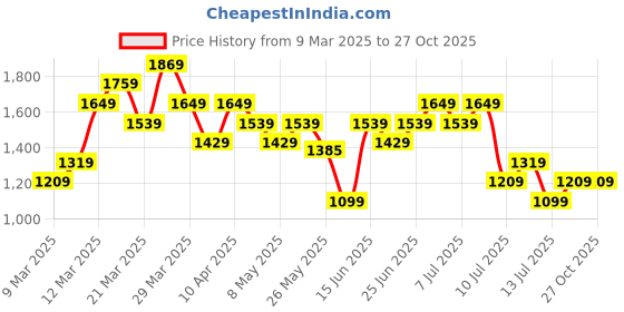 myntra.com UNDER ARMOUR Left Chest Stripe Training T-shirt under armour Price History Graph from 9 Mar 2025 to 27 Oct 2025
