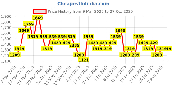 myntra.com UNDER ARMOUR Left Chest Stripe Training T-shirt under armour Price History Graph from 9 Mar 2025 to 27 Oct 2025