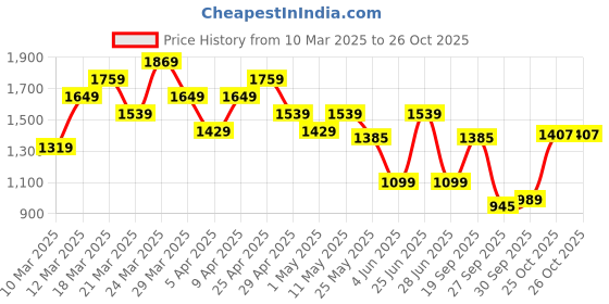 myntra.com UNDER ARMOUR Left Chest Stripe Training T-shirt under armour Price History Graph from 10 Mar 2025 to 26 Oct 2025
