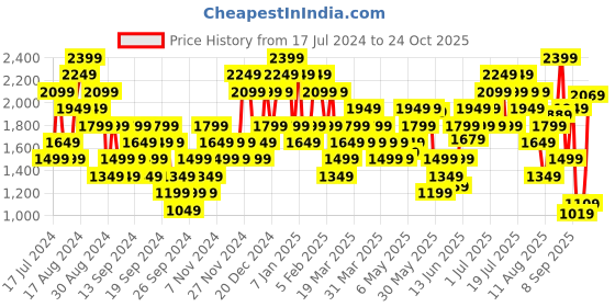 myntra.com UNDER ARMOUR Less Talk More Run Short Sleeve Typography Printed Slim Fit Running T-shirt under armour Price History Graph from 17 Jul 2024 to 24 Oct 2025