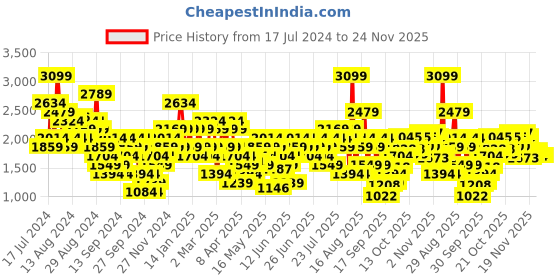 myntra.com UNDER ARMOUR Light Support Motion Bralette under armour Price History Graph from 17 Jul 2024 to 23 Nov 2025