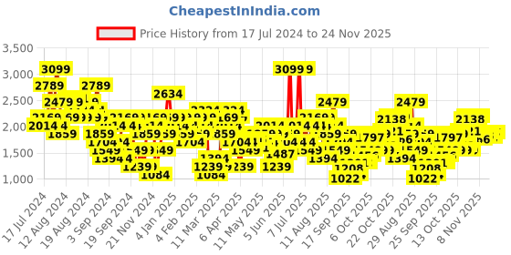 myntra.com UNDER ARMOUR Light Support Motion Bralette under armour Price History Graph from 17 Jul 2024 to 24 Nov 2025
