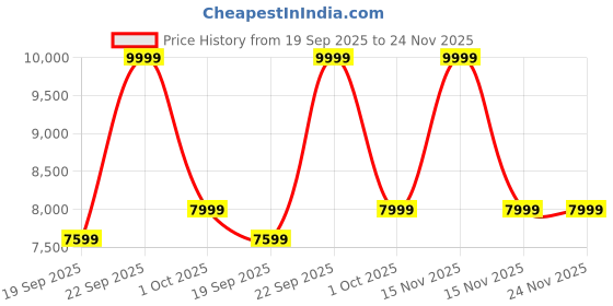 myntra.com UNDER ARMOUR Lightweight Insulated Jacket under armour Price History Graph from 19 Sep 2025 to 24 Nov 2025