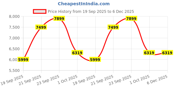 myntra.com UNDER ARMOUR Lightweight Insulated Vest under armour Price History Graph from 19 Sep 2025 to 6 Dec 2025