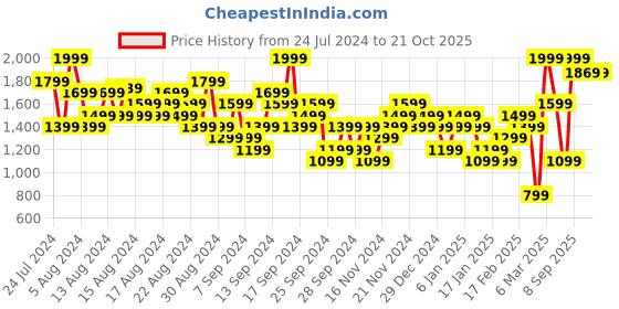 myntra.com UNDER ARMOUR Live Sportstyle Graphic Tank T-shirt under armour Price History Graph from 24 Jul 2024 to 21 Oct 2025