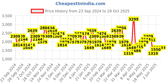 myntra.com UNDER ARMOUR Logo Embossed Heavyweight Tshirt under armour Price History Graph from 23 Sep 2024 to 29 Oct 2025