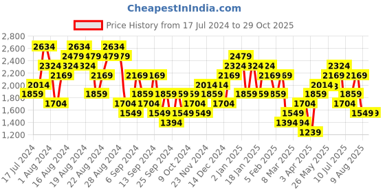 myntra.com UNDER ARMOUR Logo Wordmark Short Sleeve under armour Price History Graph from 17 Jul 2024 to 29 Oct 2025