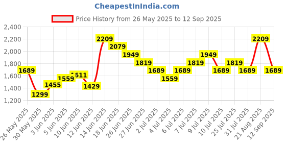 myntra.com UNDER ARMOUR Loose Fit Brand Logo Printed Training or Gym T-shirt under armour Price History Graph from 26 May 2025 to 12 Sep 2025