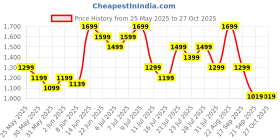 myntra.com UNDER ARMOUR Loose Fit Tech Training T-shirt under armour Price History Graph from 25 May 2025 to 27 Oct 2025