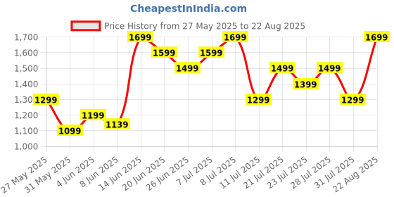 myntra.com UNDER ARMOUR Loose Fit Training or Gym T-shirt under armour Price History Graph from 27 May 2025 to 22 Aug 2025