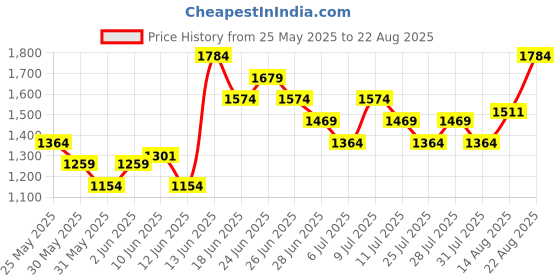 myntra.com UNDER ARMOUR Loose Fit Training T-shirt under armour Price History Graph from 25 May 2025 to 22 Aug 2025