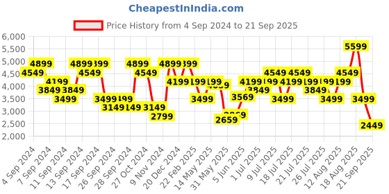 myntra.com UNDER ARMOUR Luxe Heather Polo Collar T-Shirt under armour Price History Graph from 4 Sep 2024 to 21 Sep 2025