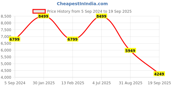 myntra.com UNDER ARMOUR M OutRun The Storm Hooded Sporty Jacket under armour Price History Graph from 5 Sep 2024 to 19 Sep 2025