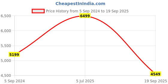 myntra.com UNDER ARMOUR M Project Rock Rival Printed Fleece Hooded Sweatshirt under armour Price History Graph from 5 Sep 2024 to 19 Sep 2025