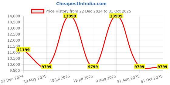 myntra.com UNDER ARMOUR M Storm Armour Down 2.0 Padded Padded Jacket under armour Price History Graph from 22 Dec 2024 to 30 Oct 2025