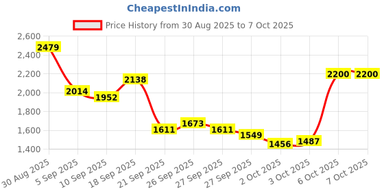 myntra.com UNDER ARMOUR Medium Coverage Lightly Padded Bra under armour Price History Graph from 30 Aug 2025 to 7 Oct 2025