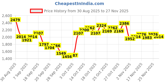 myntra.com UNDER ARMOUR Medium Coverage Lightly Padded Sports Bra under armour Price History Graph from 30 Aug 2025 to 27 Nov 2025