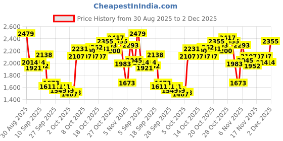 myntra.com UNDER ARMOUR Medium Coverage Removable Padded Bra under armour Price History Graph from 30 Aug 2025 to 2 Dec 2025