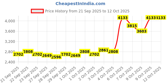 myntra.com UNDER ARMOUR Melange Effect Sweatshirt under armour Price History Graph from 21 Sep 2025 to 12 Oct 2025