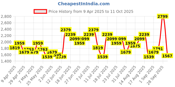 myntra.com UNDER ARMOUR Men Abstract Printed Mid-Rise Loose Fit Emboss Training Shorts under armour Price History Graph from 9 Apr 2025 to 11 Oct 2025