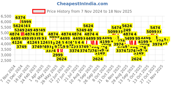 myntra.com UNDER ARMOUR Men Black & White Woven Design Charged Pursuit 3 Running Shoes under armour Price History Graph from 7 Nov 2024 to 18 Nov 2025