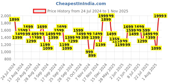 myntra.com UNDER ARMOUR Men Black Loose T-shirt under armour Price History Graph from 24 Jul 2024 to 31 Oct 2025