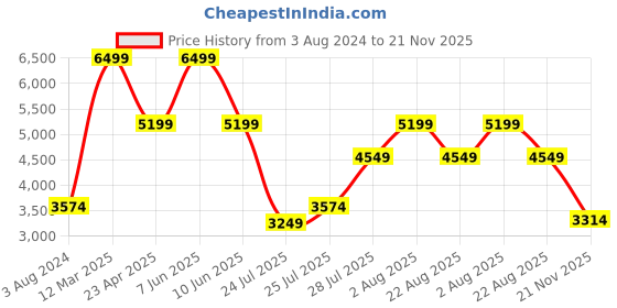 myntra.com UNDER ARMOUR Men Black Shadow Running Shoes under armour Price History Graph from 3 Aug 2024 to 21 Nov 2025