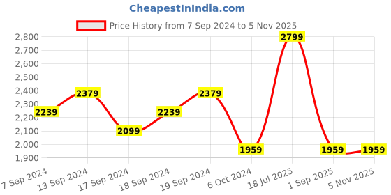 myntra.com UNDER ARMOUR Men Black Streaker Singlet Brand Logo Printed Running T-shirt under armour Price History Graph from 7 Sep 2024 to 4 Nov 2025