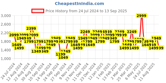 myntra.com UNDER ARMOUR Men Black Streaker SS Brand Logo Printed Running T-shirt under armour Price History Graph from 24 Jul 2024 to 13 Sep 2025