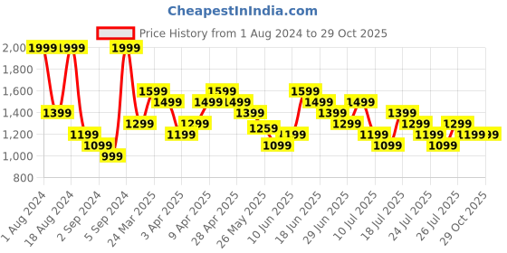 myntra.com UNDER ARMOUR Men Black Tech 2.0 Solid T-Shirt under armour Price History Graph from 1 Aug 2024 to 29 Oct 2025