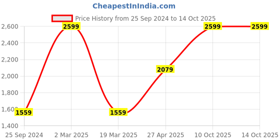 myntra.com UNDER ARMOUR Men Black Tech Mesh Self-Design Training Shorts under armour Price History Graph from 25 Sep 2024 to 14 Oct 2025