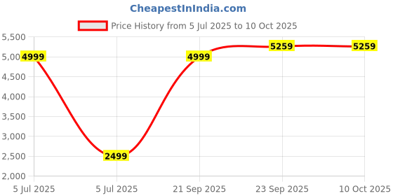 myntra.com UNDER ARMOUR Men Black Unstoppable Move Light Solid Shorts under armour Price History Graph from 5 Jul 2025 to 9 Oct 2025