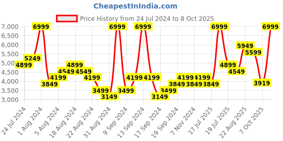myntra.com UNDER ARMOUR Men Black Woven Design UA Charged Verssert Running Shoes under armour Price History Graph from 24 Jul 2024 to 8 Oct 2025