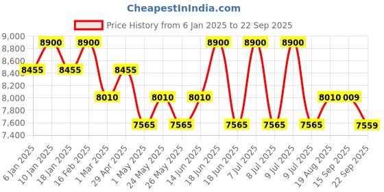 myntra.com UNDER ARMOUR Men Blue Rectangular Sunglasses with UV Protected Lens under armour Price History Graph from 6 Jan 2025 to 22 Sep 2025