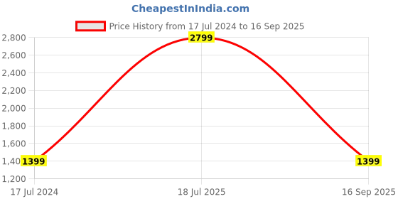 myntra.com UNDER ARMOUR Men Blue Self Design Training Vent Jacquard Loose T-shirt under armour Price History Graph from 17 Jul 2024 to 16 Sep 2025