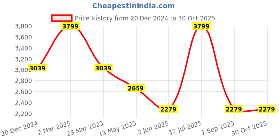 myntra.com UNDER ARMOUR Men Blue Self-Striped Tech Polo T-shirt under armour Price History Graph from 20 Dec 2024 to 29 Oct 2025