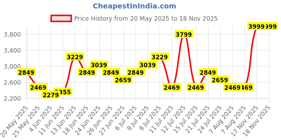 myntra.com UNDER ARMOUR Men Blue Self-Striped Tech Polo T-shirt under armour Price History Graph from 20 May 2025 to 18 Nov 2025