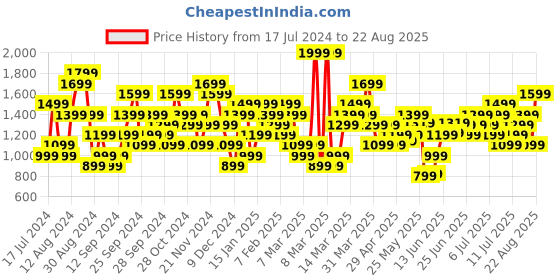 myntra.com UNDER ARMOUR Men Blue Solid Boxed Sportstyle T-Shirt under armour Price History Graph from 17 Jul 2024 to 22 Aug 2025