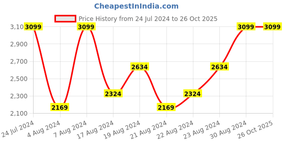 myntra.com UNDER ARMOUR Men Blue Solid HeatGear Armour Long Sleeve T-shirt under armour Price History Graph from 24 Jul 2024 to 25 Oct 2025