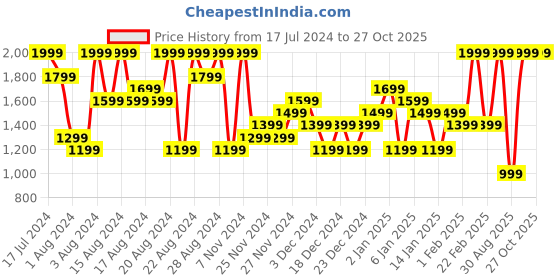 myntra.com UNDER ARMOUR Men Blue Tech 2.0 Short Sleeve Training T-shirt under armour Price History Graph from 17 Jul 2024 to 26 Oct 2025