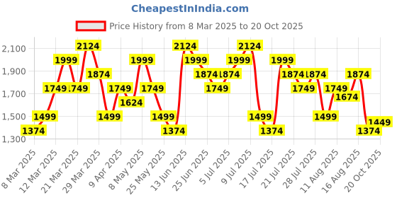 myntra.com UNDER ARMOUR Men Brand Logo Print Moisture-Wicking Loose Fit Tech Training Shorts under armour Price History Graph from 8 Mar 2025 to 20 Oct 2025