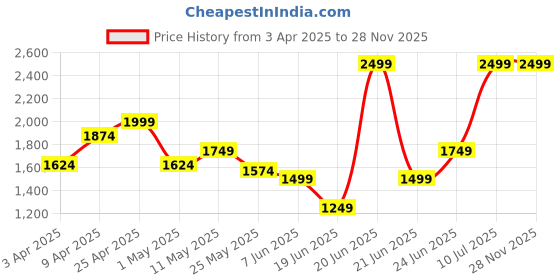myntra.com UNDER ARMOUR Men Brand Logo Print Rapid-Dry Loose Fit Tech Training Shorts under armour Price History Graph from 3 Apr 2025 to 27 Nov 2025