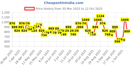 myntra.com UNDER ARMOUR Men Brand Logo Printed Backpack under armour Price History Graph from 30 Mar 2025 to 12 Oct 2025