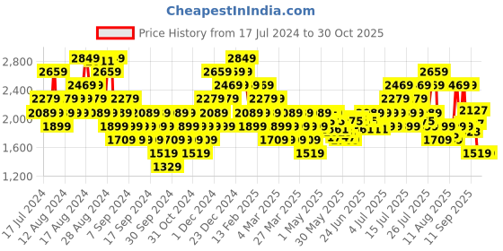 myntra.com UNDER ARMOUR Men Brand Logo Printed Foldable Backpack under armour Price History Graph from 17 Jul 2024 to 30 Oct 2025