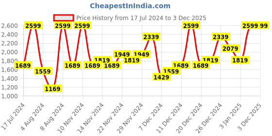 myntra.com UNDER ARMOUR Men Brand Logo Printed Iso-chill Launch Adjustable Baseball Cap under armour Price History Graph from 17 Jul 2024 to 2 Dec 2025