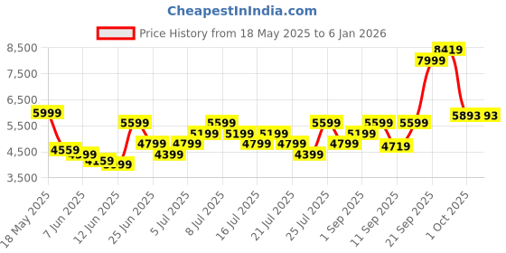 myntra.com UNDER ARMOUR Men Brand Logo Printed Skinny-Fit Shorts under armour Price History Graph from 18 May 2025 to 4 Jan 2026